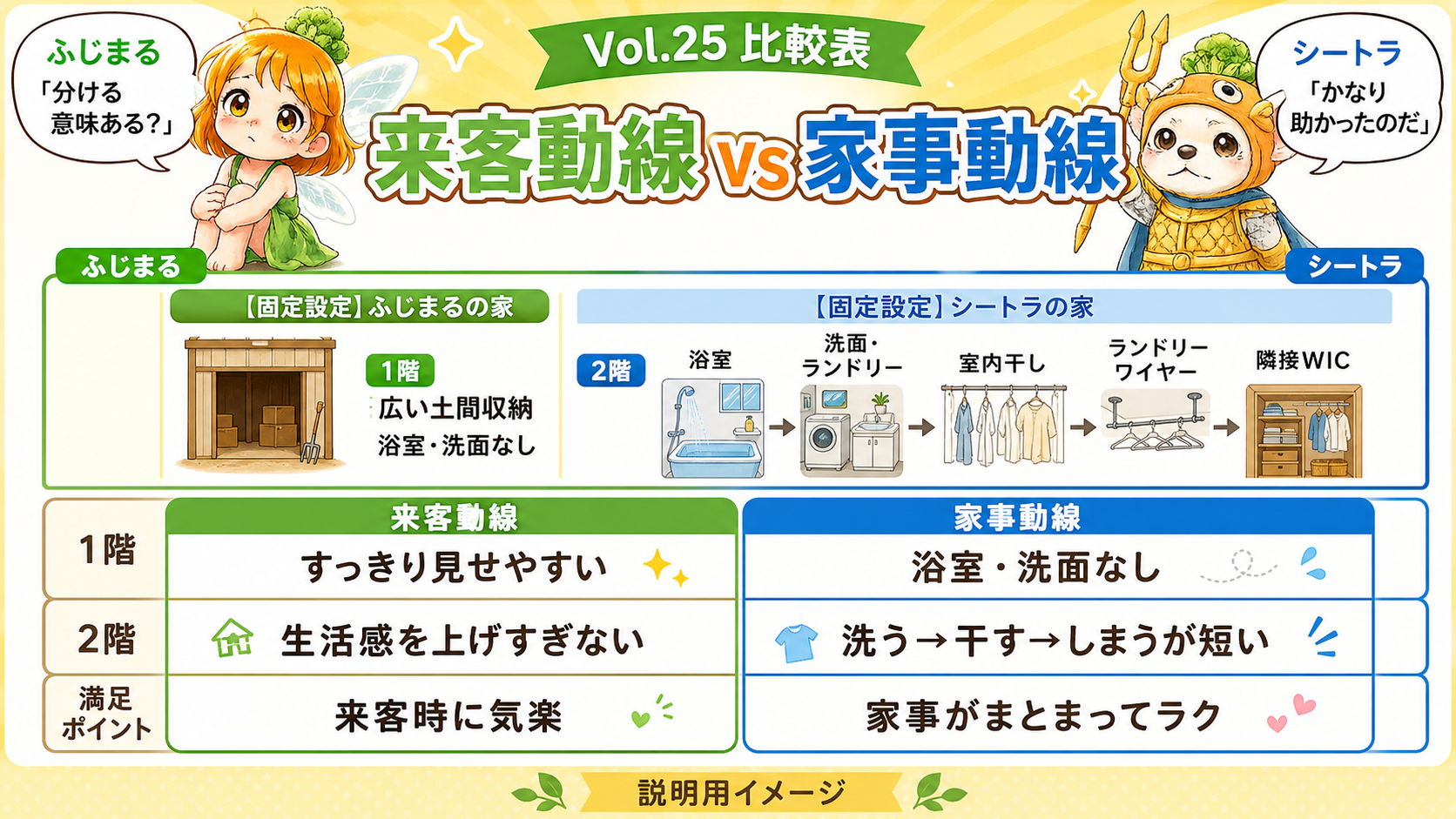 Vol.25 来客動線と家事動線を比較し2階完結の洗濯動線を整理した説明用イメージ