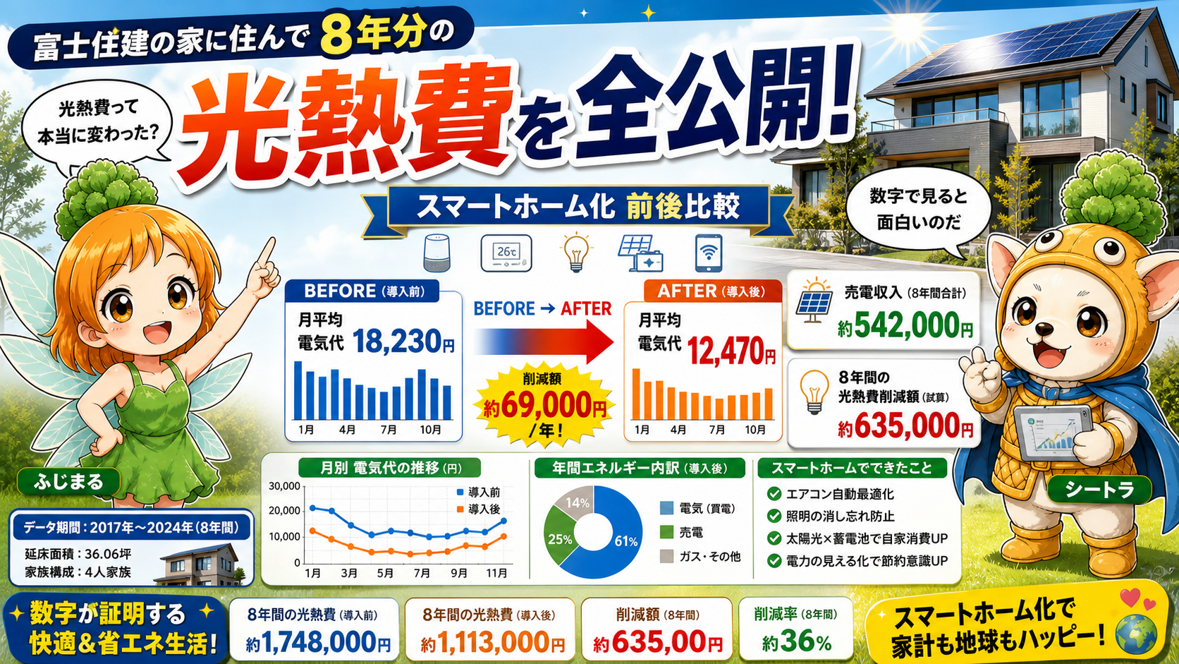 片流れ屋根に太陽光10.2kWを最大限載せFIT20年に賭けた話を語るVol.16アイキャッチ
