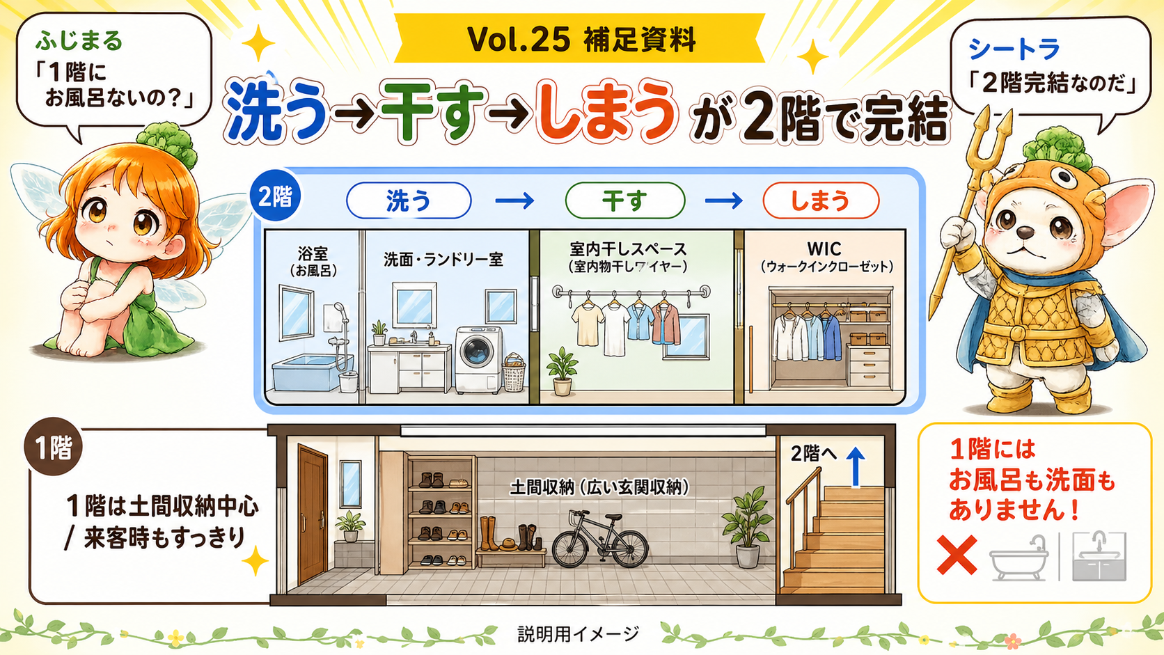Vol.25 洗う干すしまうが2階で完結する洗濯動線を整理した説明用イメージ