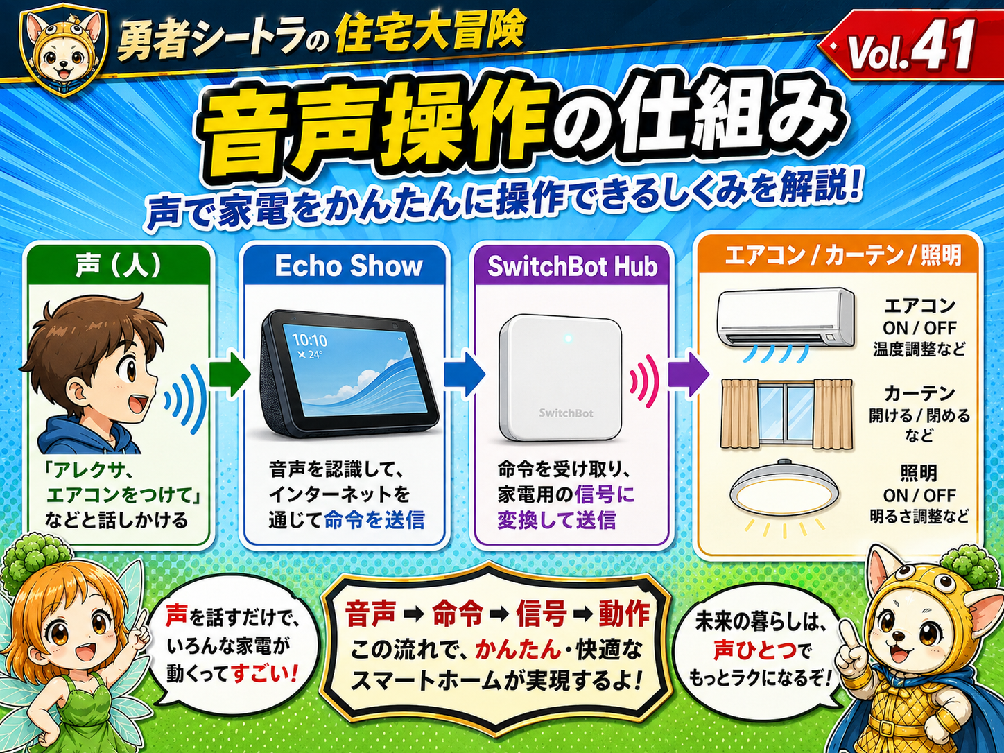 Vol.41 補助画像：声→Echo Show→Hub→エアコンやカーテンへ命令が伝わる流れを示す説明用イメージ