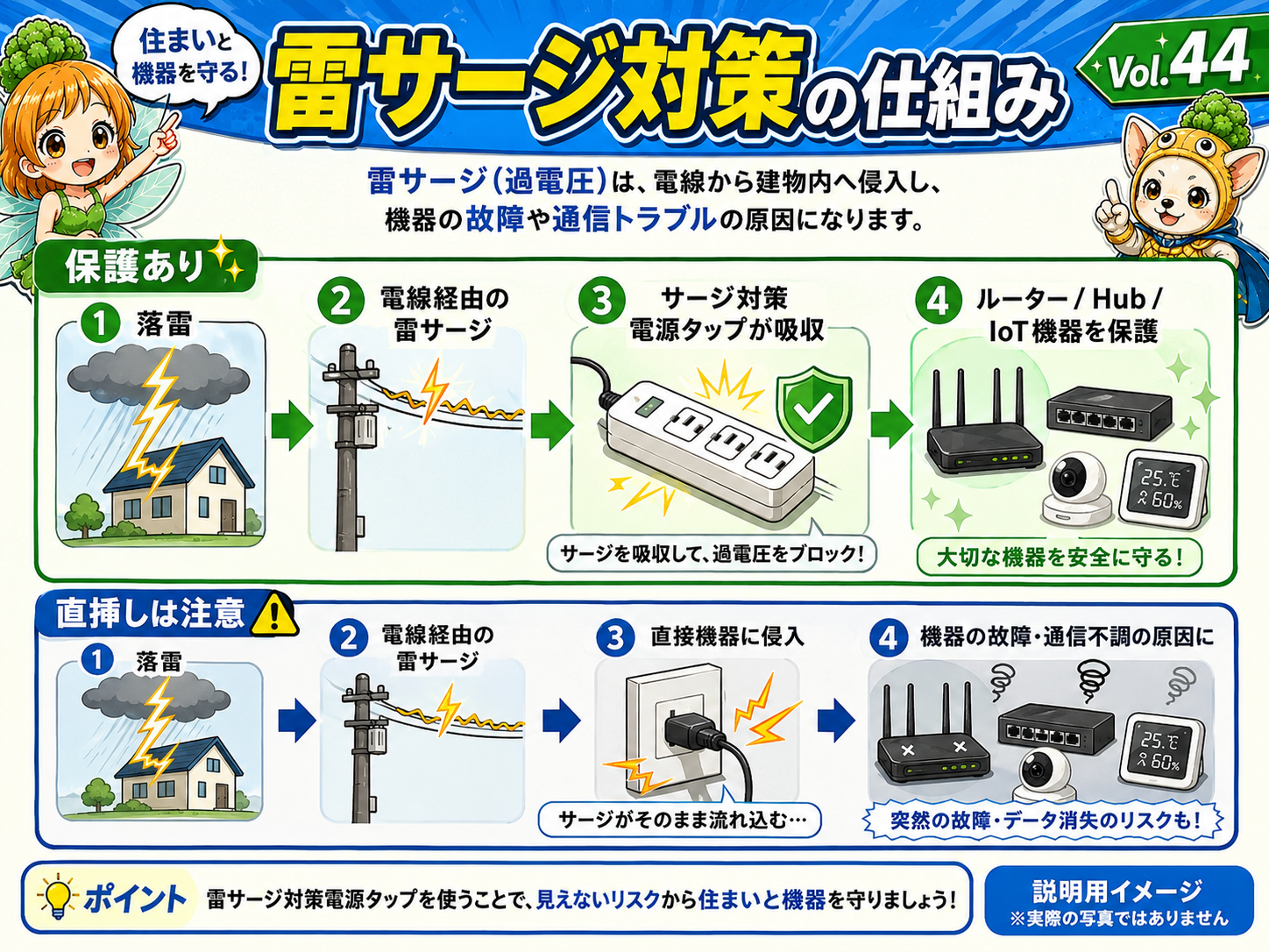 Vol.44 補助画像：近くへの落雷で電線づたいに雷サージが侵入しルーターを壊す経路と、サージ対策電源タップが機器を守る仕組みを示した説明用イメージ