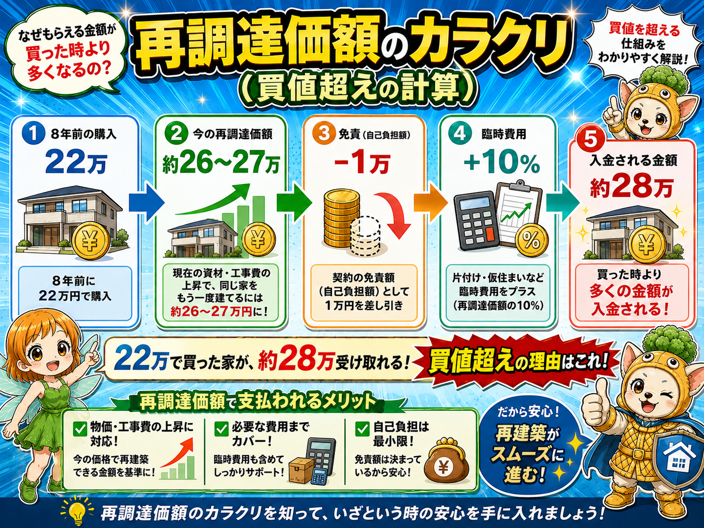 再調達価額（新価）と時価の違いを示す補助画像——時価は古さで値引きされるが、再調達価額は今の同等品を買い直す価格で評価されるため8年落ちの冷蔵庫でも現在価格で保険金が出る仕組みを説明するイメージ