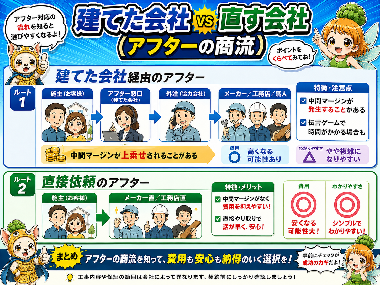新築アフターの商流を示す補助画像——施主からの依頼が「建てた会社のアフター窓口」を経由し、外注の工務店・大工・メーカーという『直す側』へ流れる過程で管理費や中間コストが乗りやすく、メーカー・工務店へ直接頼むと中間が減る仕組みを比較した説明用イメージ