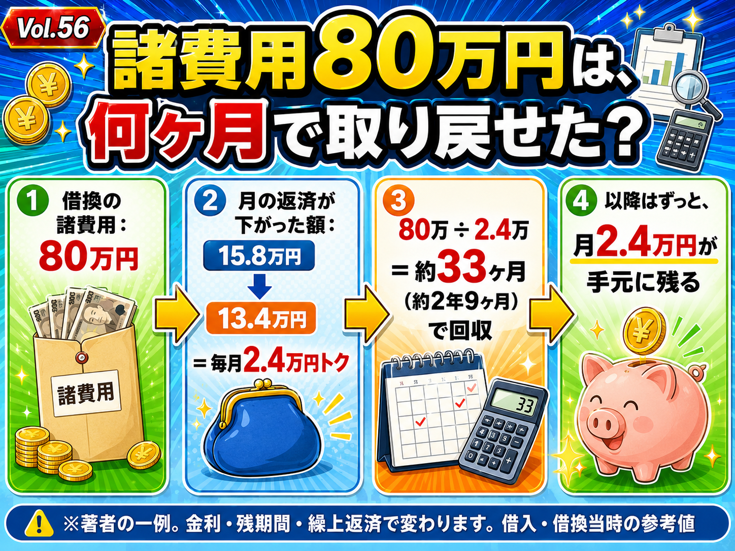 諸費用80万円を月2.4万円の削減で割ると約33ヶ月（約2年9ヶ月）で回収できることを示すフロー図。借換から約2年9ヶ月で諸費用を取り戻し、それ以降は純粋に得が積み上がっていく損益分岐のイメージ。著者宅の一例の単純計算であり、金利変動・残期間・繰上返済で結果は変わることを示す説明用イメージ